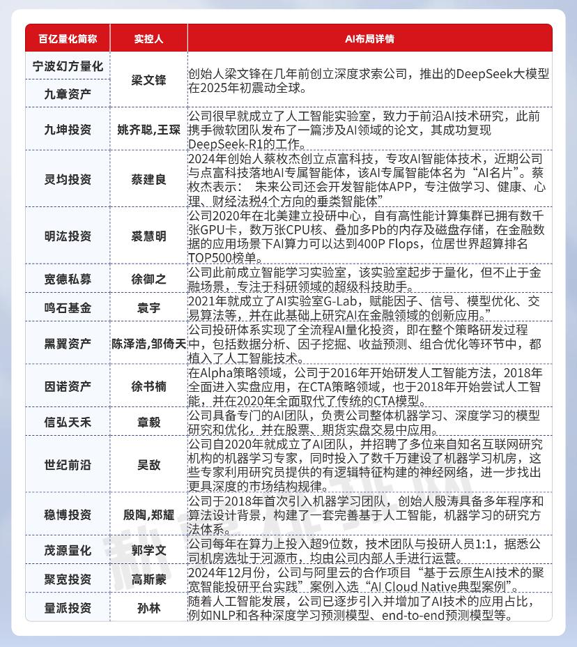 百亿AI量化私募及相关布局 来源:私募排排网